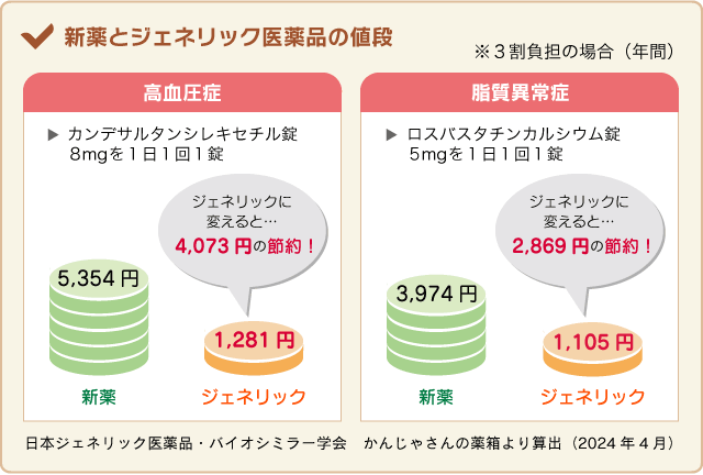 新薬とジェネリック医薬品の値段の比較図